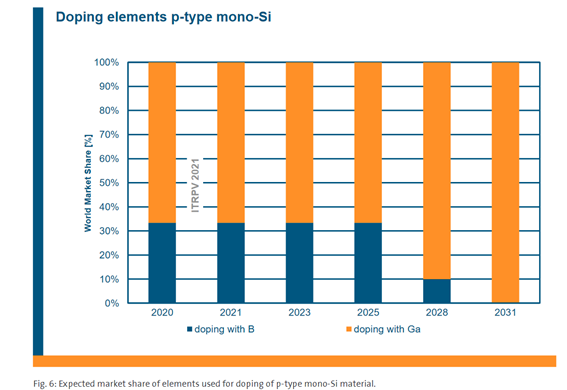 Las predicciones auguran que, en menos de 10 años, el boro va a dejar de usarse en el dopaje de célula tipo P.