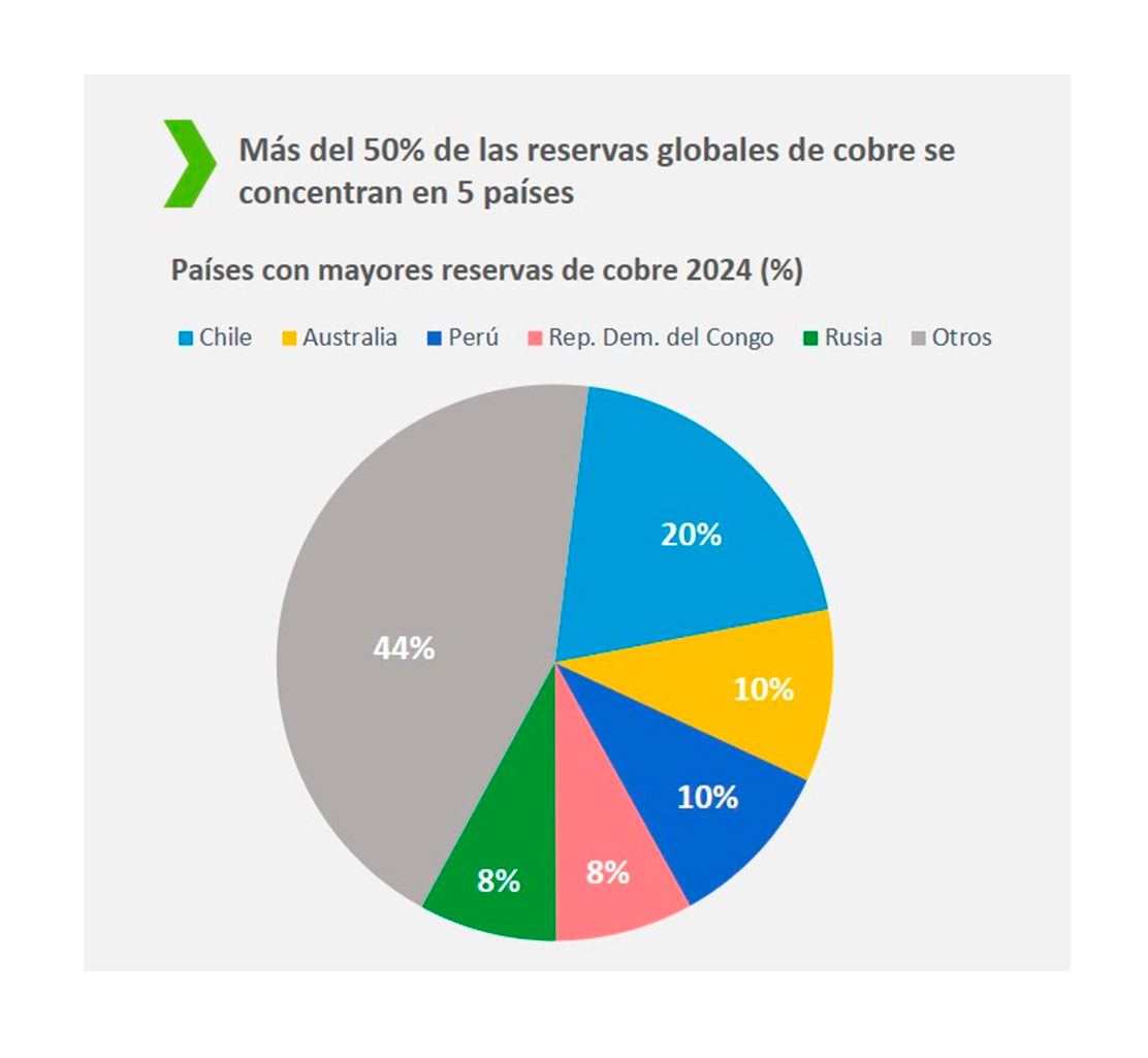 Reservas mundiales de cobre 2024