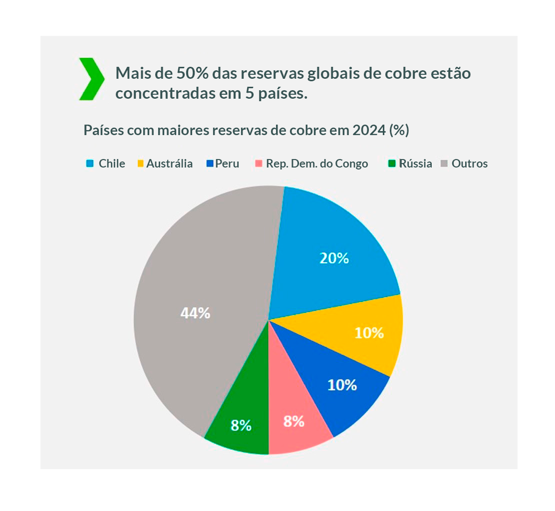 Reservas mundiais de cobre 2024