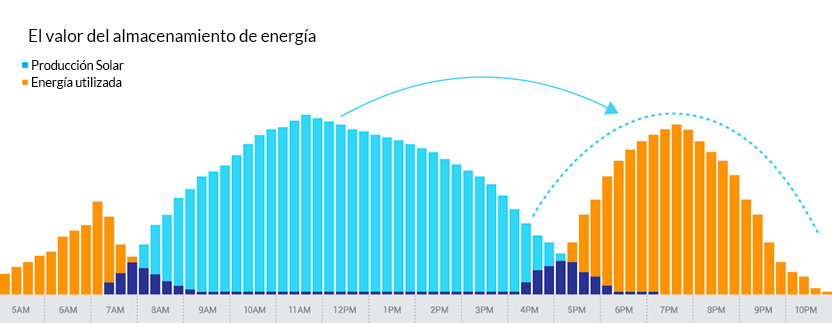 Autoconsumo con excedentes