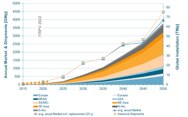 Evolução global nova capacidade acumulada