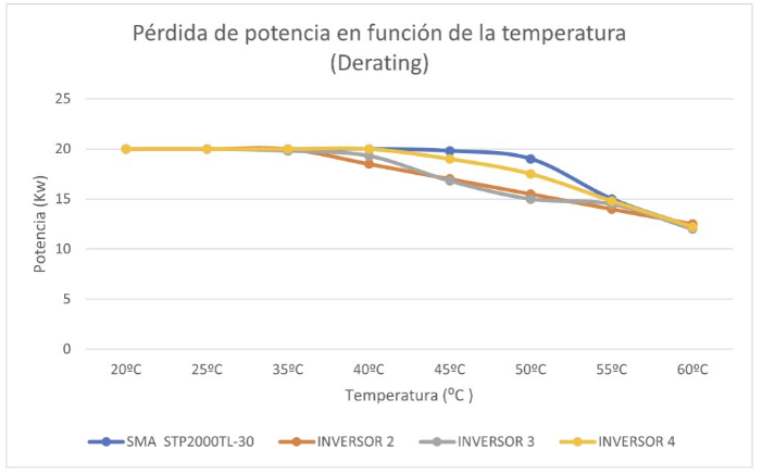Pérdidas de producción de los inversores por calor
