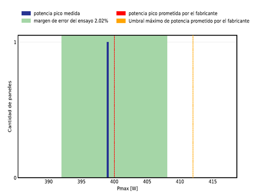 Resultado da medição da potência máxima real (Pmax)