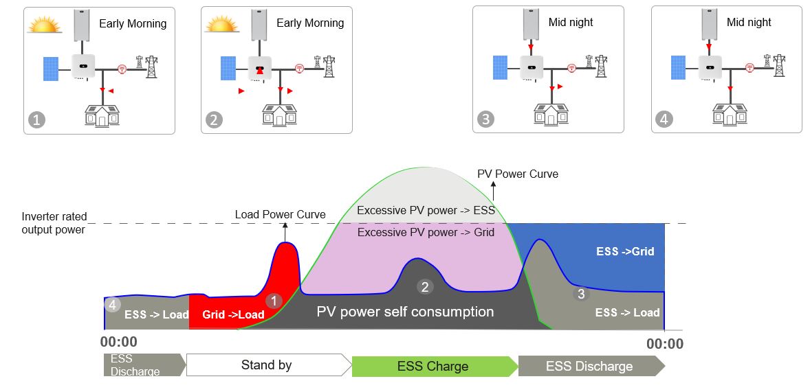 Priorizar vertido a red
