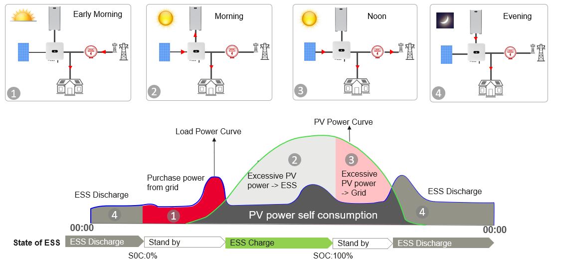  Priorizar autoconsumo