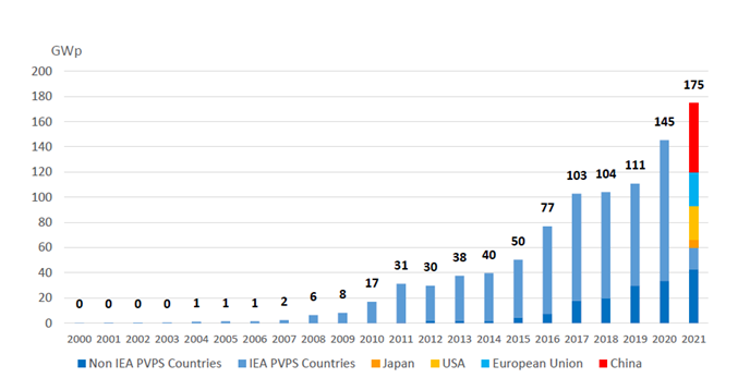 Evolução global nova capacidade acumulada 