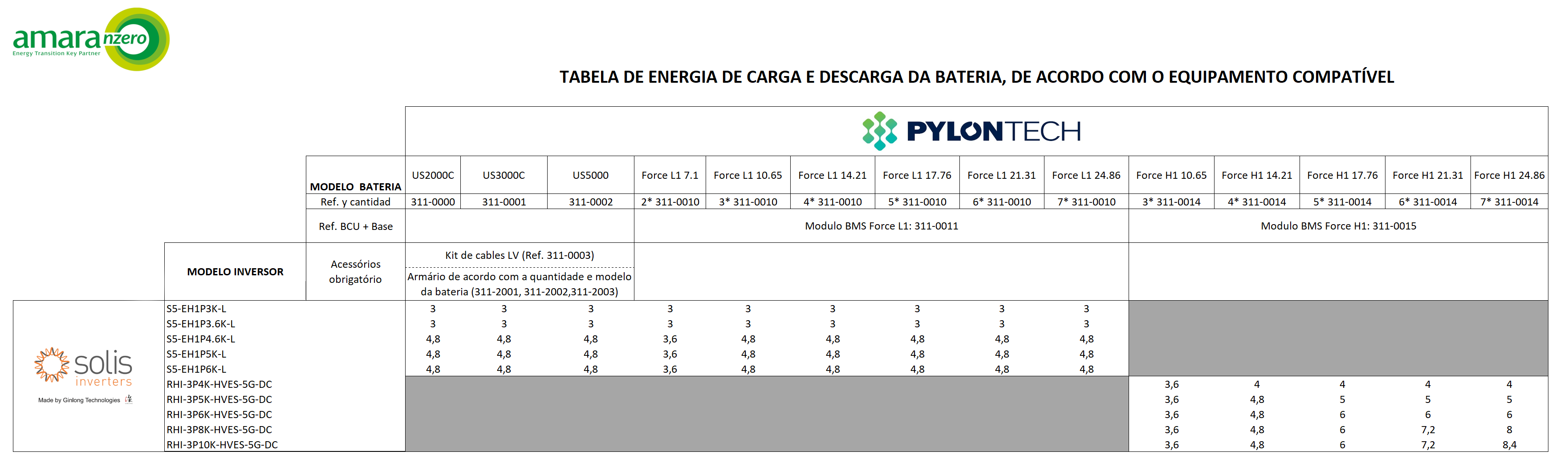 TABELA DE ENERGIA DE CARGA E DESCARGA DA BATERIA, DE ACORDO COM O EQUIPAMENTO COMPATÍVEL
