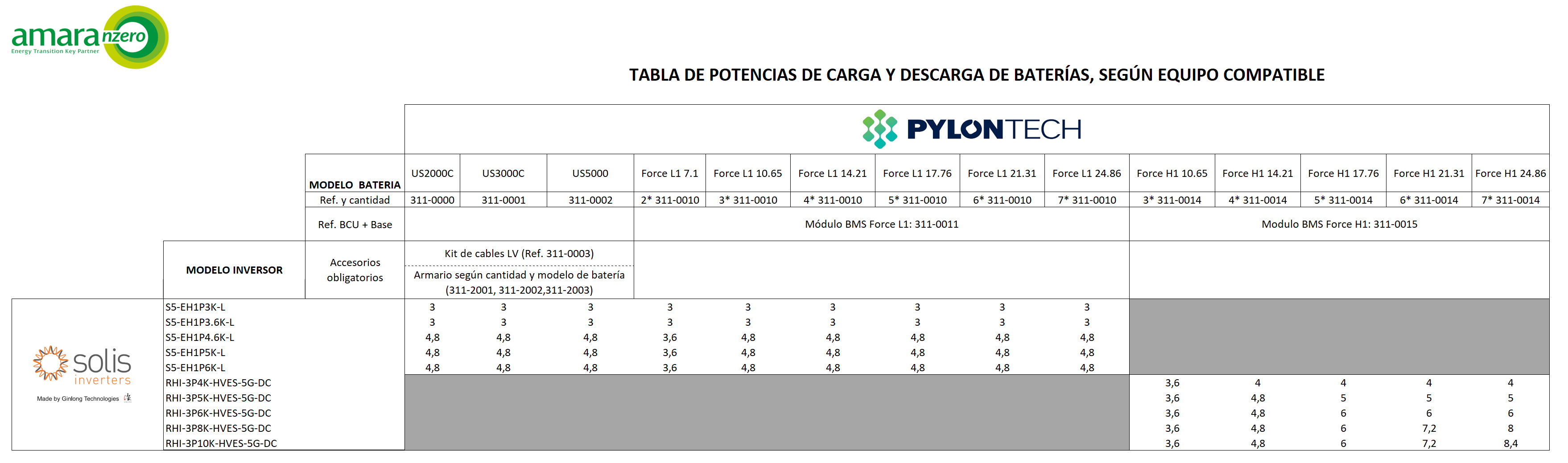 TABLA DE POTENCIAS DE CARGA Y DESCARGA DE BATERÍAS, SEGÚN EQUIPO COMPATIBLE